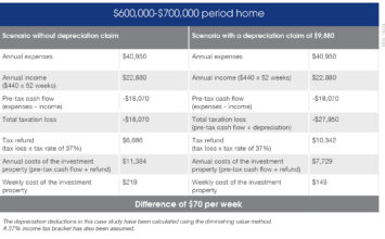 Tax depreciation case study The Property Couch