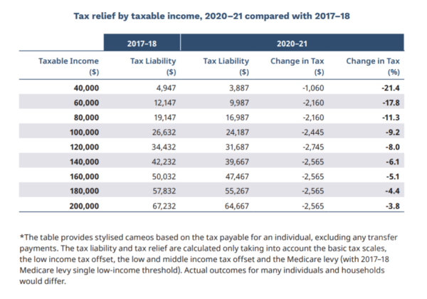 Federal Budget 2020-21 Tax cut - ATO - The Property Couch